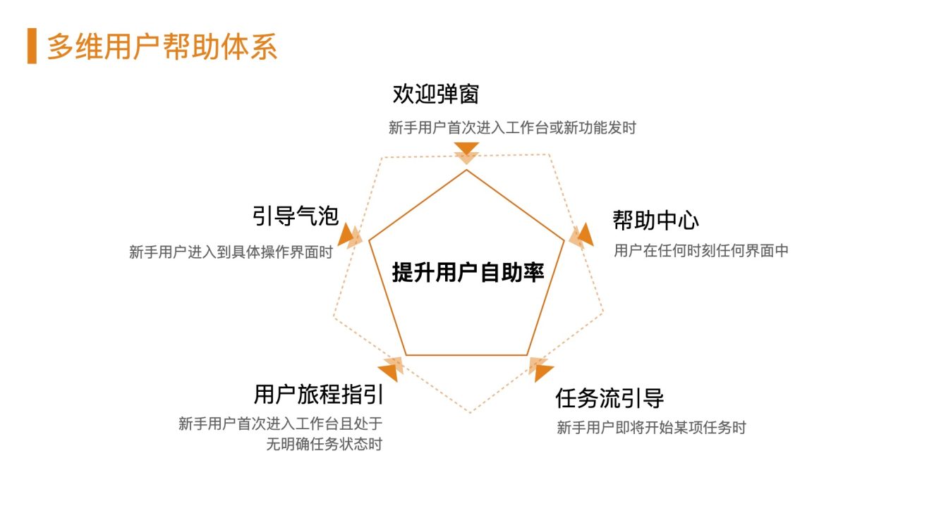 B端体验设计多维度用户帮助体系